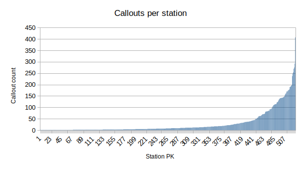 Callouts per station graph